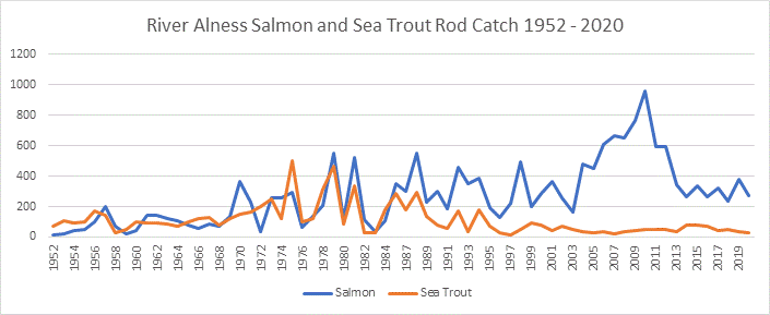 River Alness Salmon Rod Catch