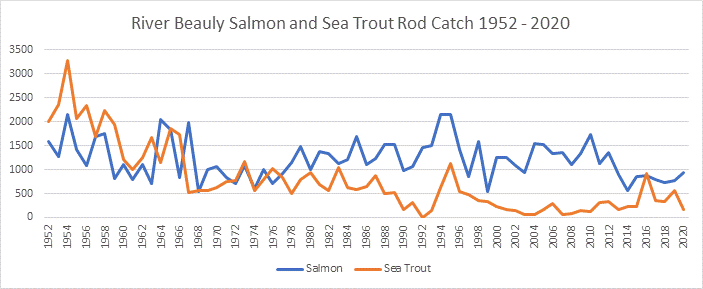 River Beauly Salmon Catches