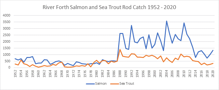 Salmon Fishing on the River Teith and Forth