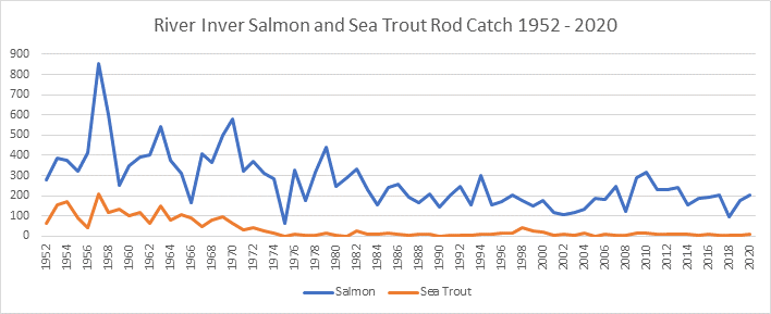 River Inver Salmon Rod Catches