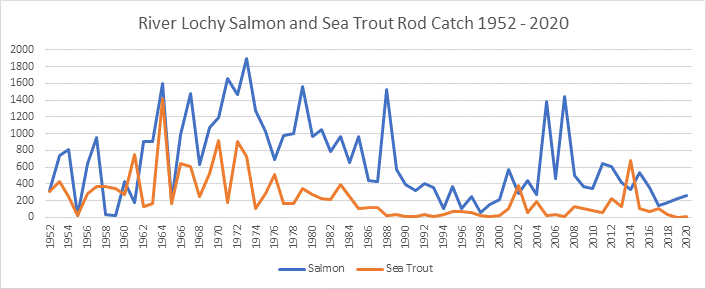 River Lochy Salmon Catches