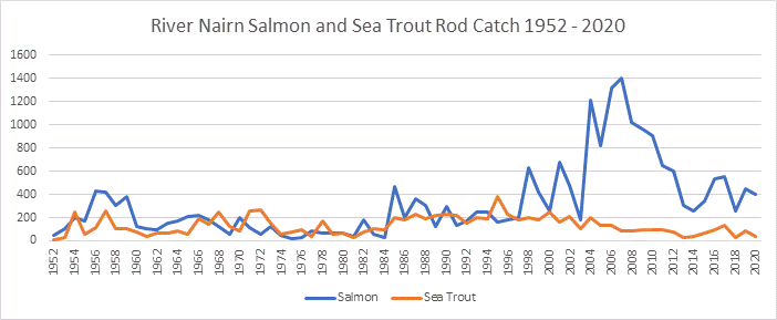 River Nairn Salmon Rod Catches
